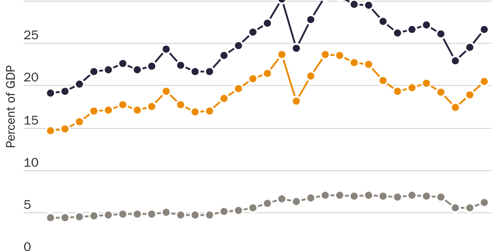 20220207_Lincicome_2022 trade share GDP