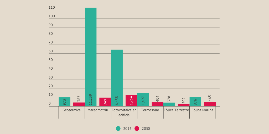 Comparació de costos by Districte 11 - Infogram