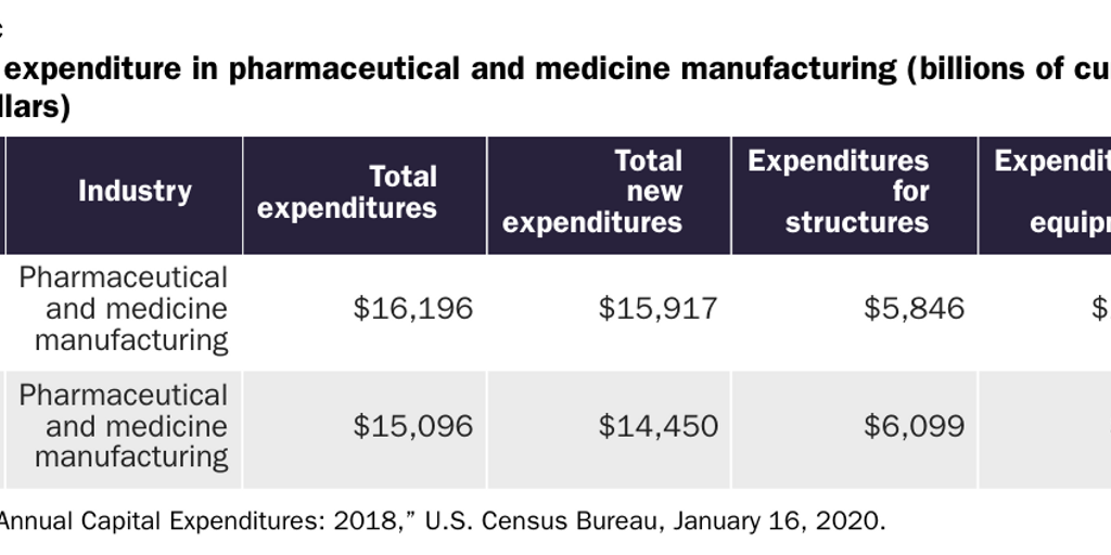 Table 7c: Capital expenditures (millions current U.S. dollars)