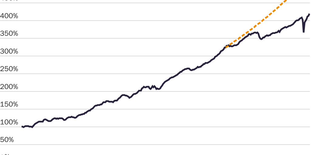 Figure 1: Actual GDP vs. GDP Growing at 1947–2000 Trend