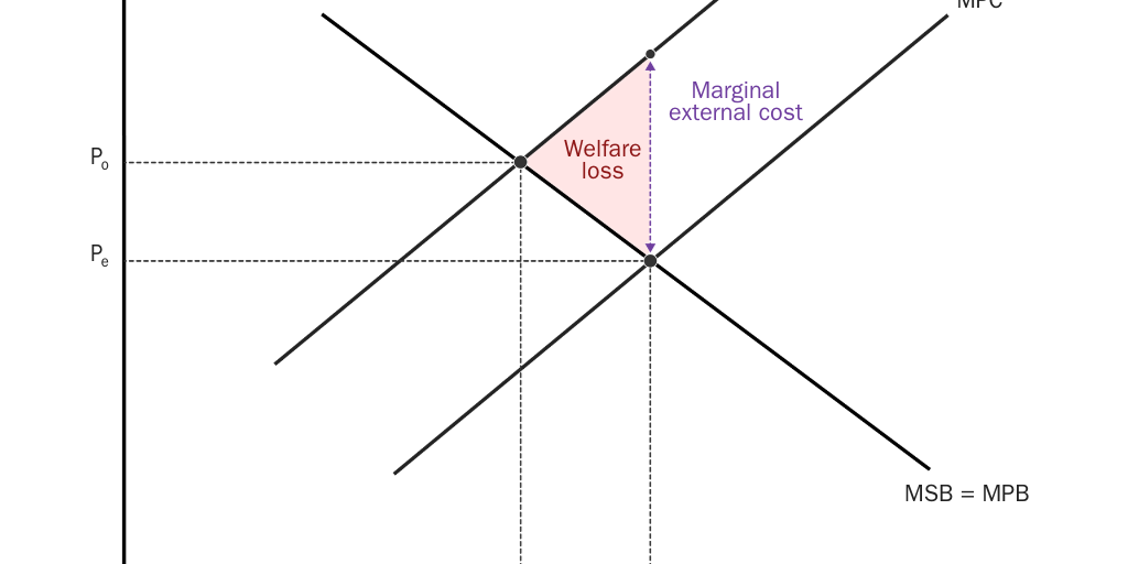 Figure A1 [Web]: Negative production externality