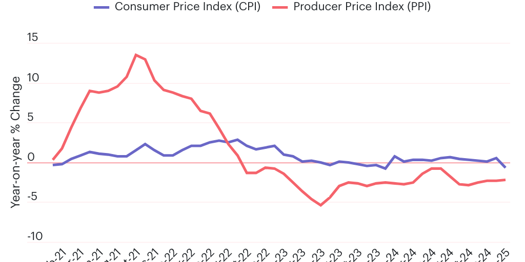 10 Mar China Cpi Ppi Infogram