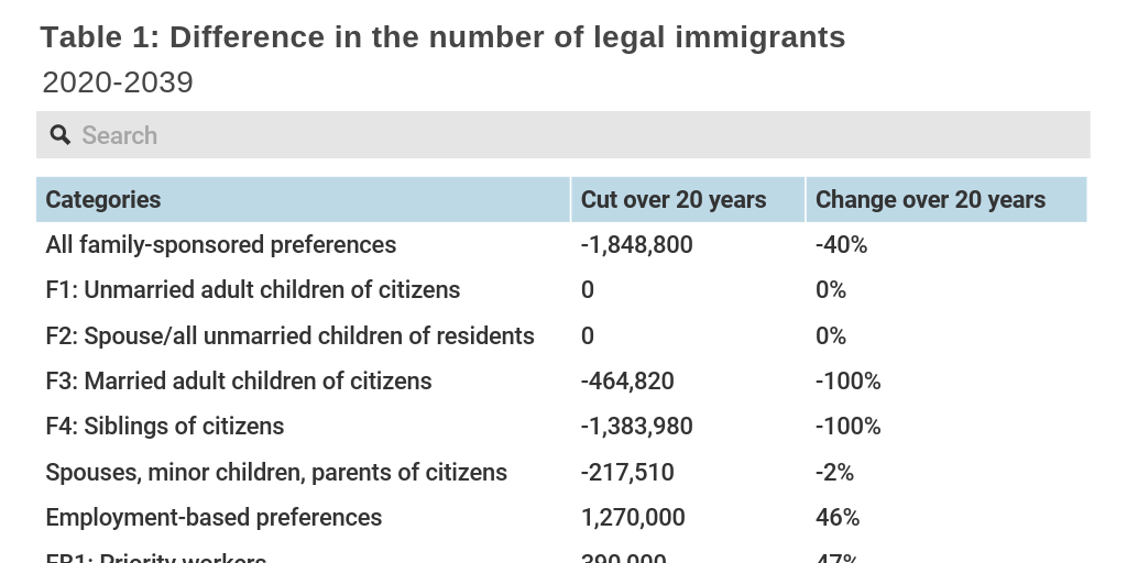 Table 1: Difference in the number of legal immigrants