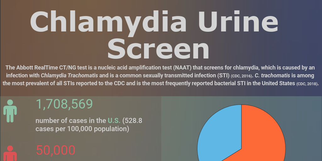 Chlamydia Screening - Infogram