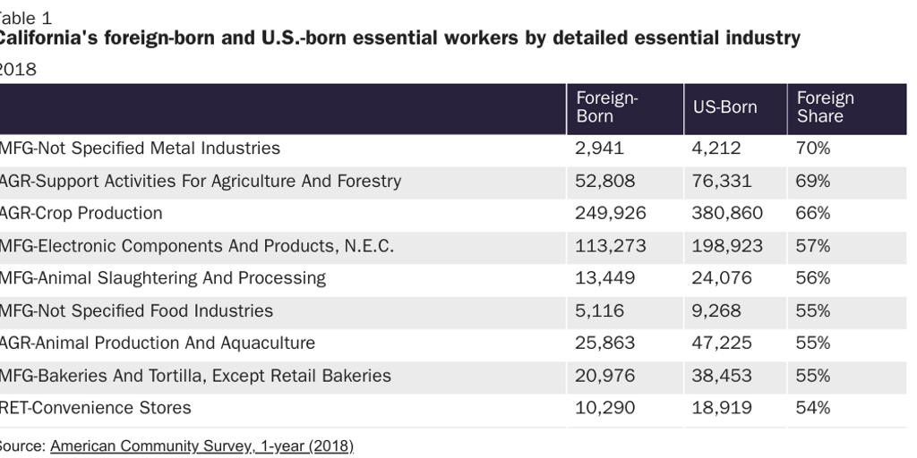 Table 1: California's foreign-born and U.S.-born essential workers by detailed essential industry