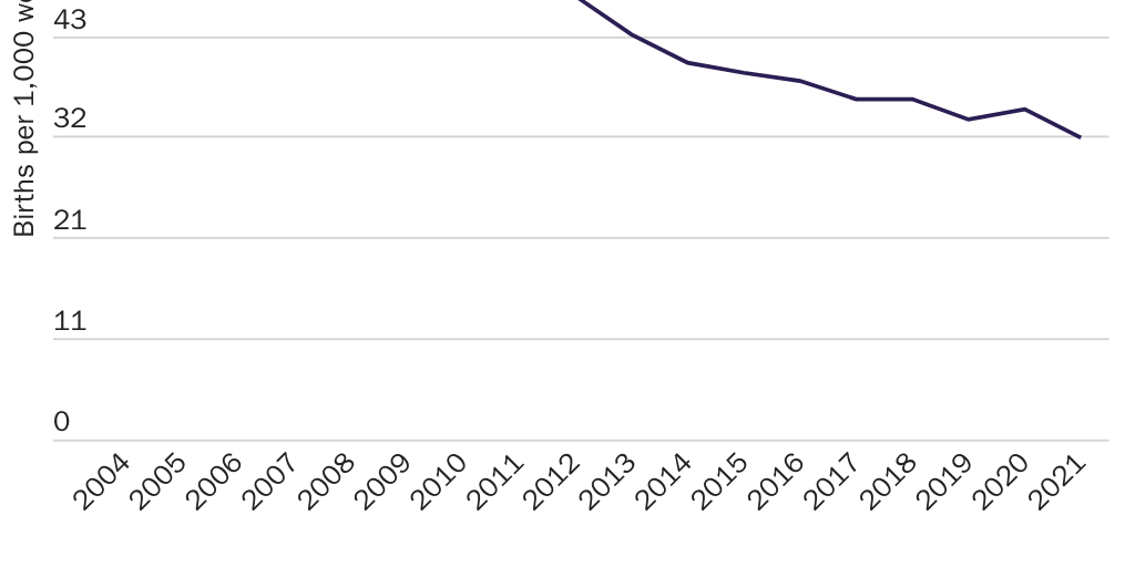 20221028_GYGI_Vanessa_Calder_Fertility by education