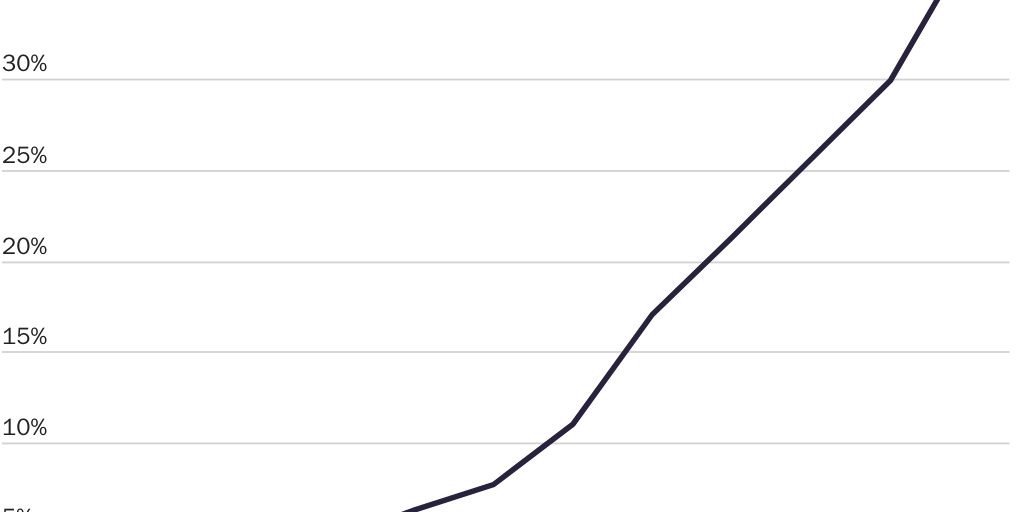 Figure 1: Share of U.S. population aged 25 or older with a bachelor’s degree