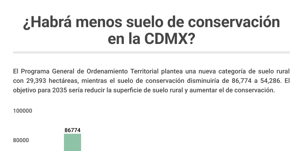 tipos de suelo CDMX PGOT - Infogram