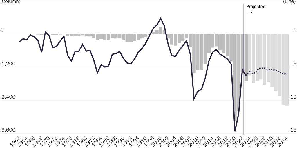 Figure 1 [print]: Federal deficits are historically high and rising