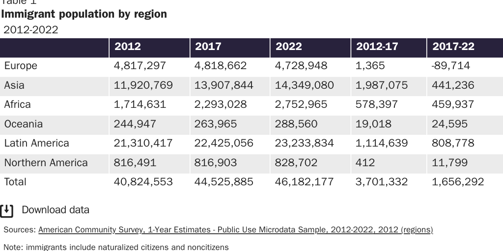 Table 1: Immigrant population by region, 2022