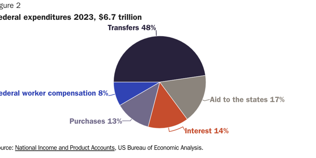 Copy: CEdwards_KChanwong_Fig_2_2023_Fed_Spending