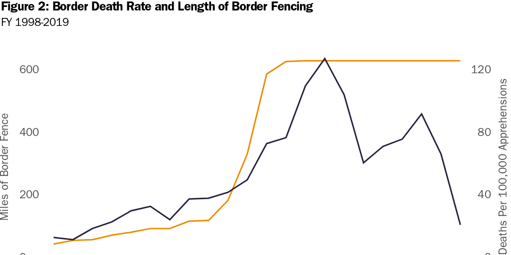 Figure 2: Border Death Rate and Length of Border Fencing