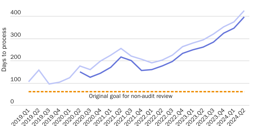 DOLRFI: Figure 1: Waits for labor certification applications far exceed the DOL’s target