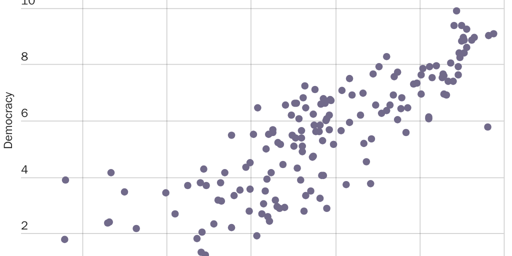 Figure 8: Correlation between democracy and human freedom in the world, 2017