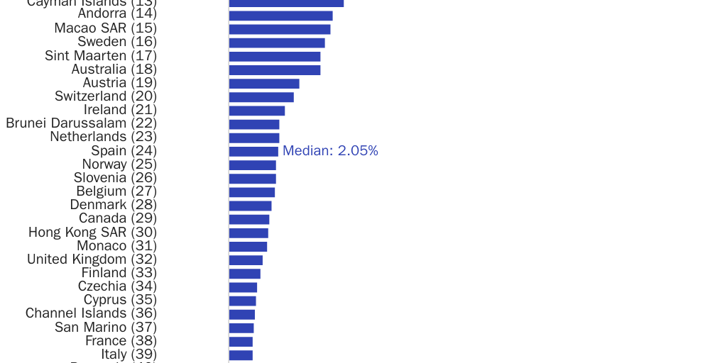 Figure 3: Foreign-born population growth (2015-20) as a percentage of country population