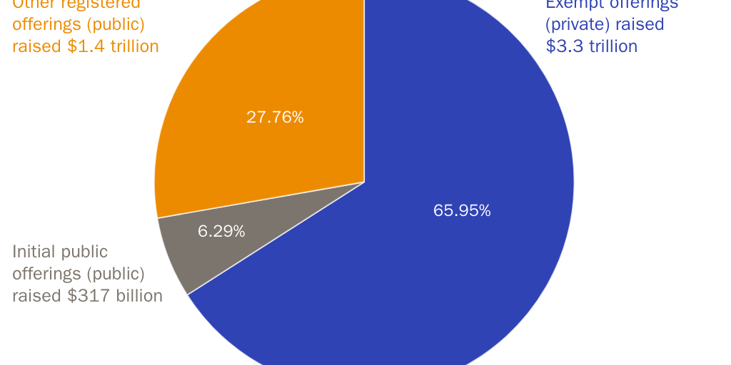 Figure 6: Over 65 percent of capital is raised through private offerings