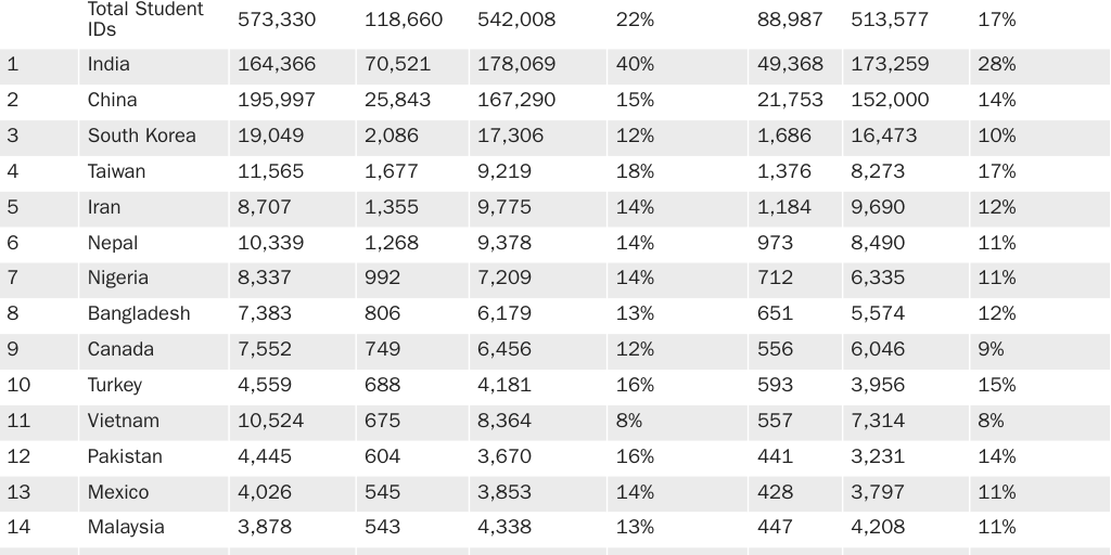 Table 1: STEM OPT and STEM foreign student population by country