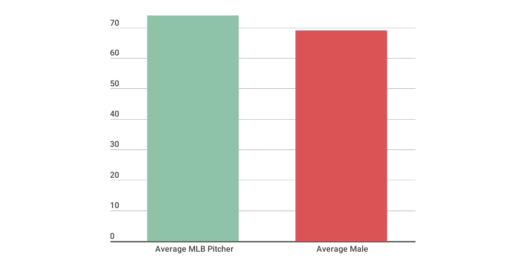 Average Heights for MLB Pitchers by Colin F. - Infogram