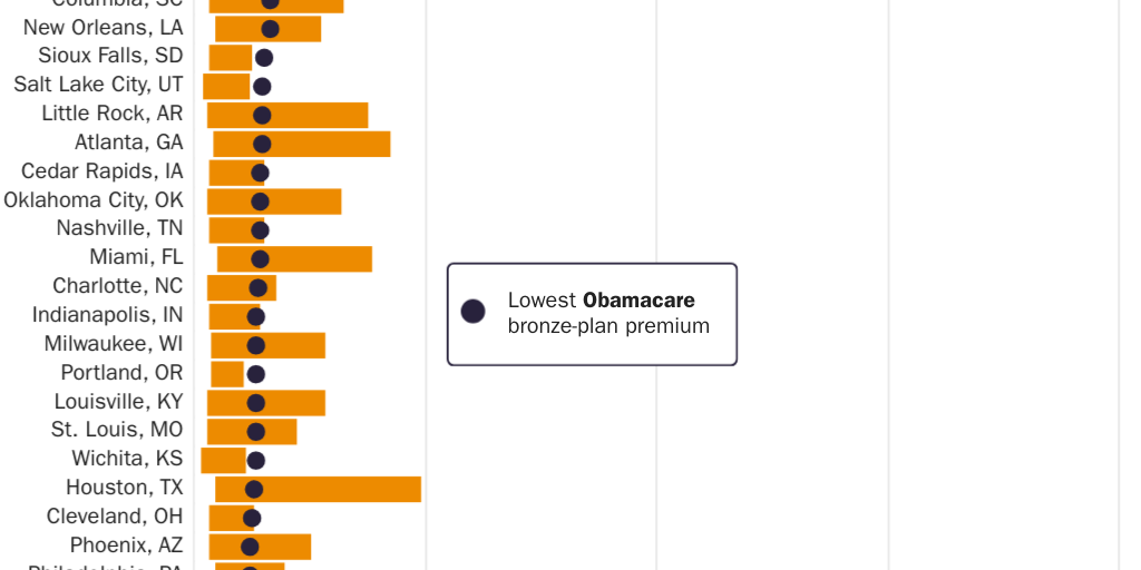 Figure 4 [web]: Short-term PA: short-term plan premiums often lower, 27M