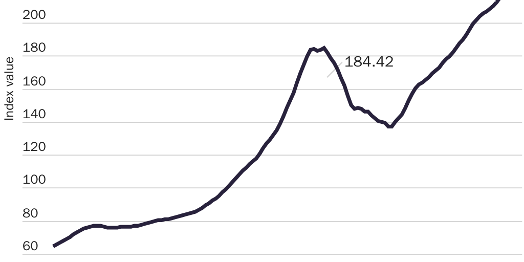 Figure 1: S&P/Case-Shiller U.S. National Home Price Index