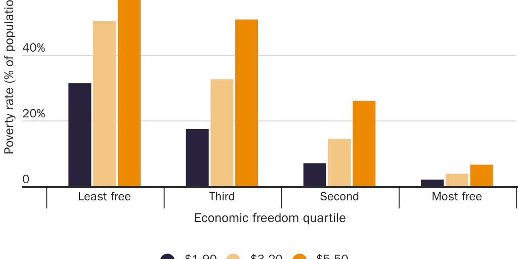 The Effect of Economic Freedom on Poverty Rates