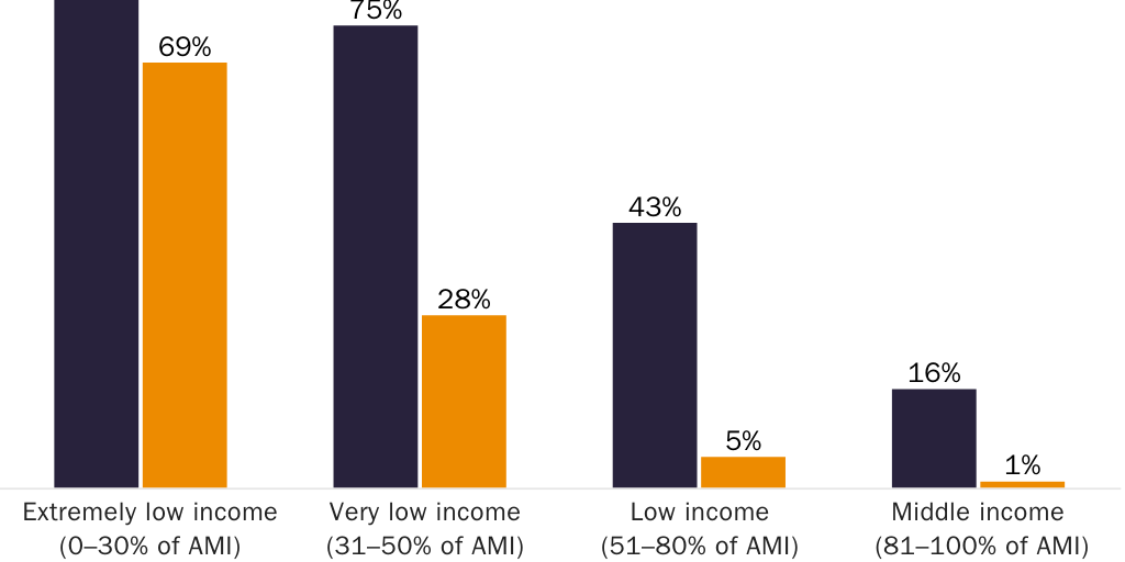 Figure 8: Housing cost burden by income group