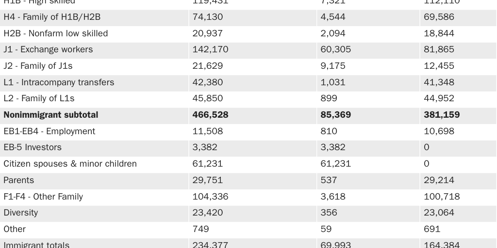 Table 1:Visa Issuances to Immigrants and Nonimmigrant Workers Subject to Proclamation Restricting Entry
