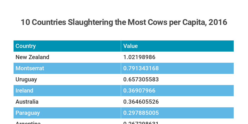 10-countries-slaughtering-the-most-cows-per-capita-2016-infogram