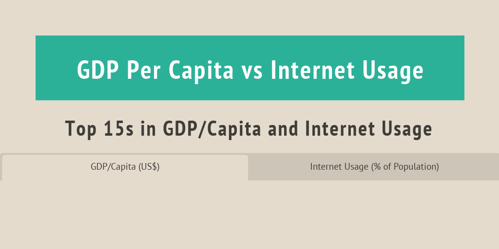Top 15 Comparisons: Internet Usage vs GDP Per Capita by Aidan Petrowski ...