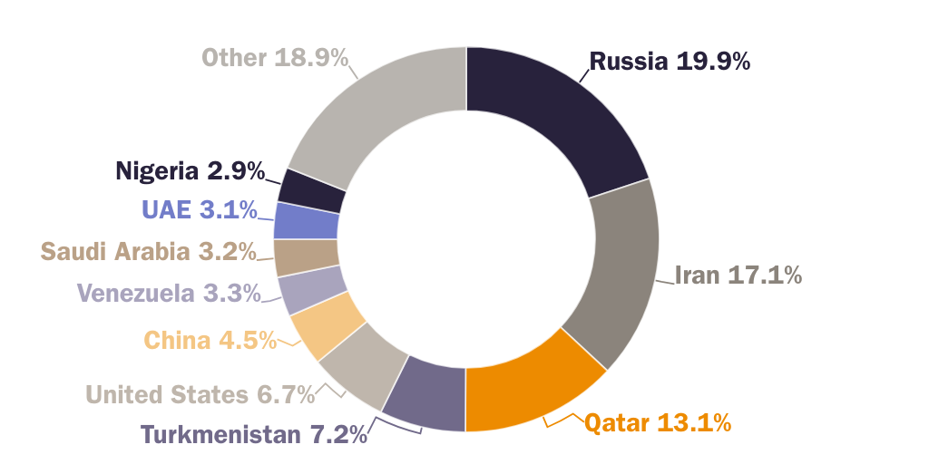 Figure 7: Large gas reserves are in politically sensitive areas and/or far from Europe