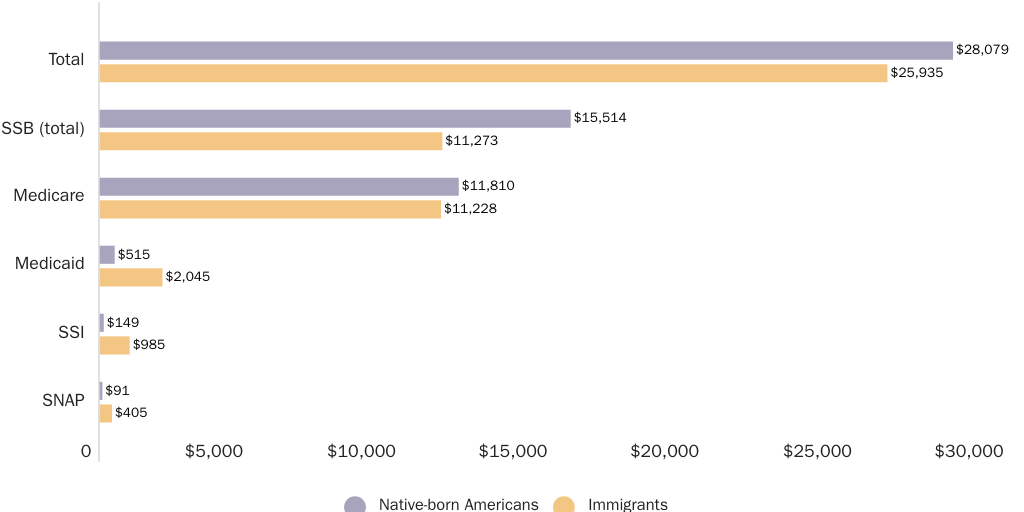 Figure 4: Average per capita welfare cost by program for native-born Americans and immigrants, aged 65 and above