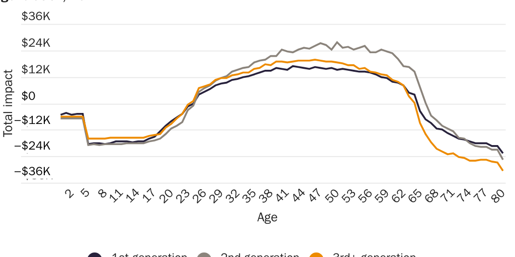 Figure 20: Net fiscal per capita impact, including all levels of government, by age and immigrant generation, 2017