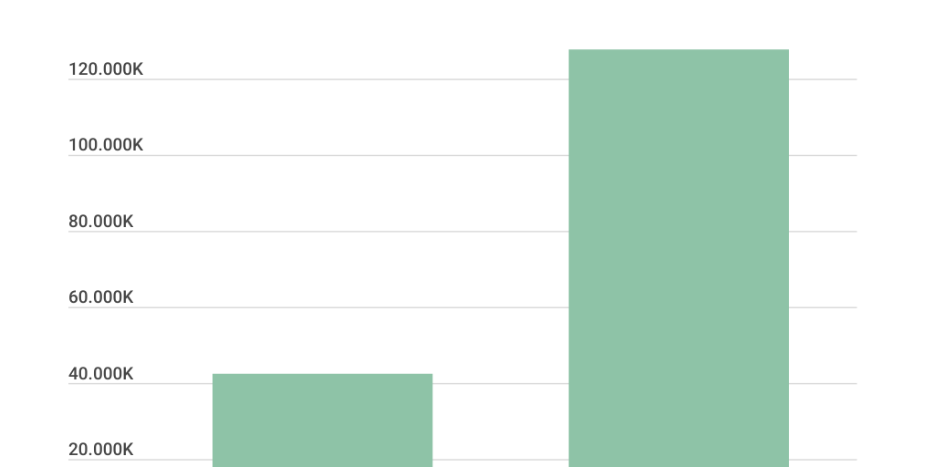 Column Stacked Chart - Infogram