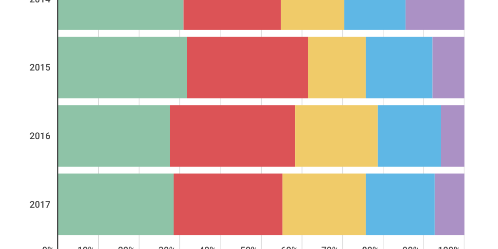 Bar Stacked Chart by Alejandra López - Infogram