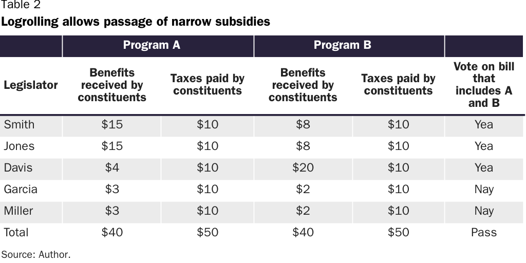 Table 2: Logrolling allows passage of narrow subsidies