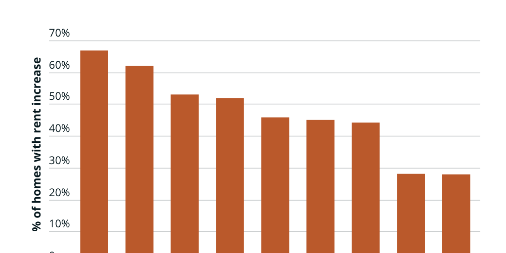 Rent hikes by region ONS 202223 Infogram