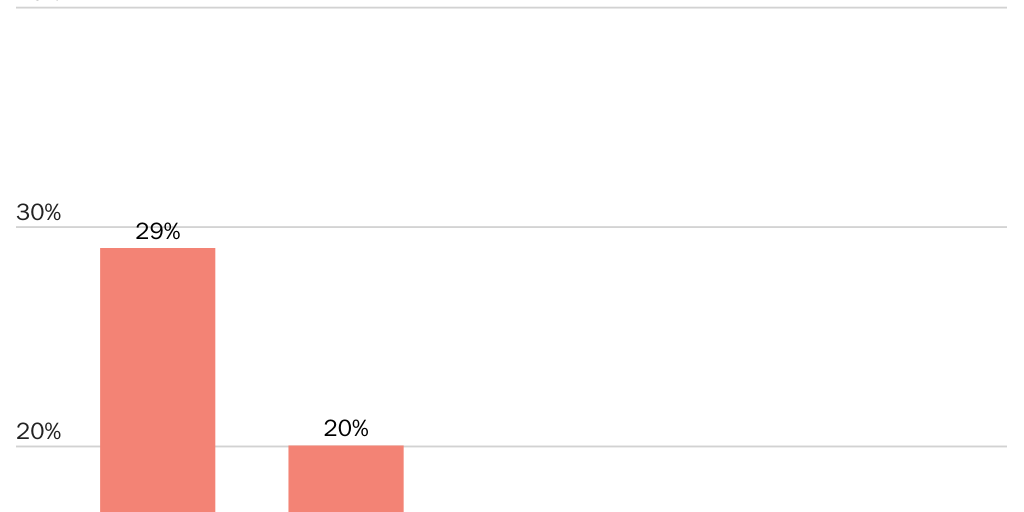 Blog_Support for Gov't Cameras by Age