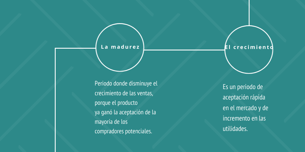Ciclo de vida del producto (PLC) by Darlin Reyes - Infogram