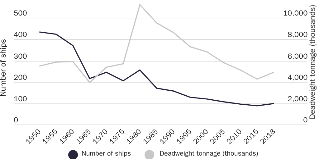 Figure 14: Jones Act oceangoing ships