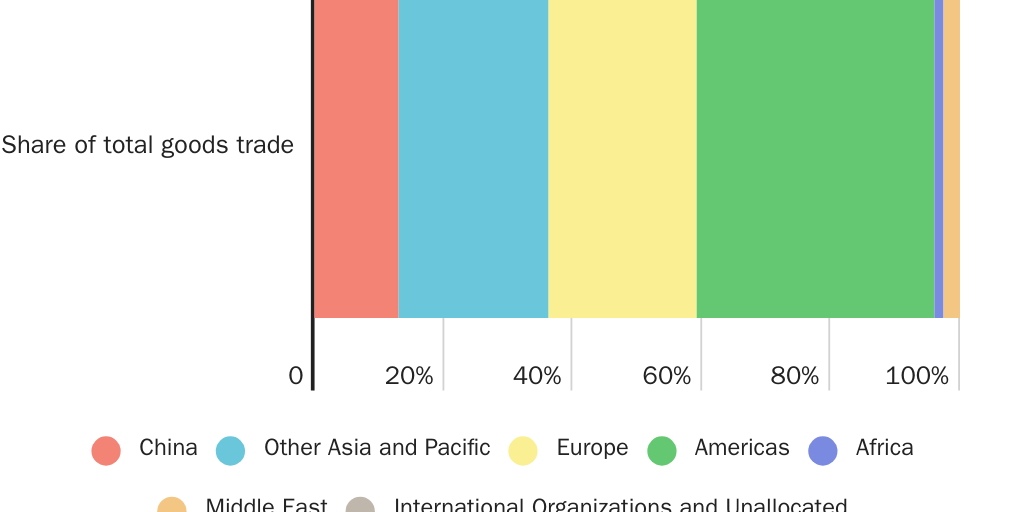 Lincicome_U.S. Goods Trade with China and Others