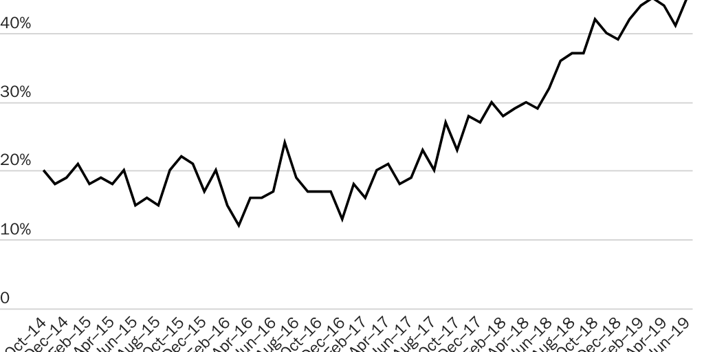 Figure 16: EB-1A extraordinary ability petition denial rate, FY 2015–⁠2019
