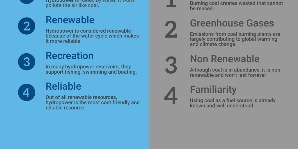Hydropower Infographic Infogram