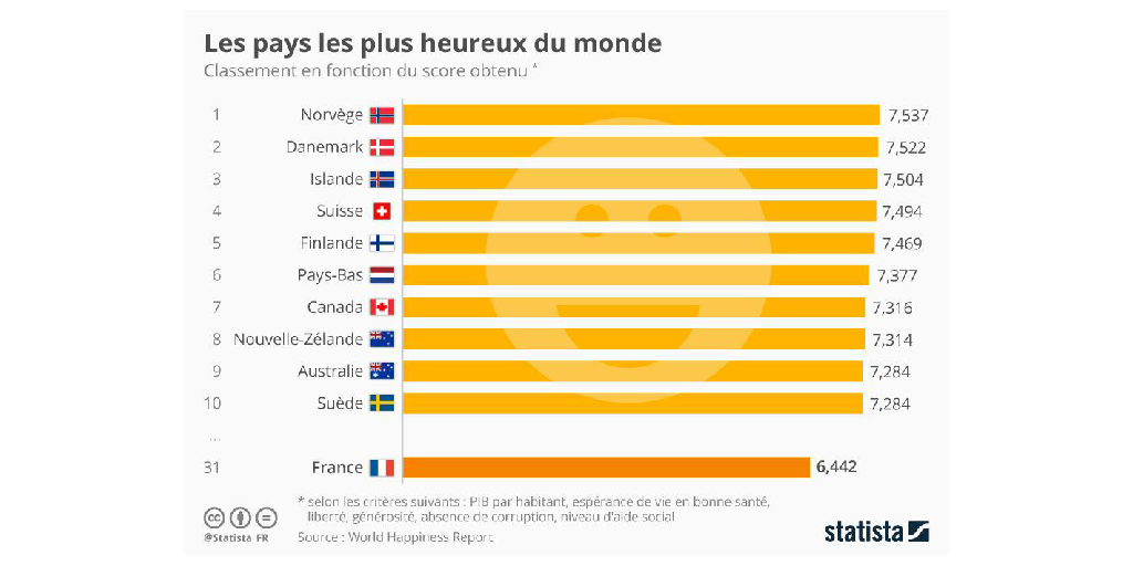 Les pays les plus heureux du monde Infogram