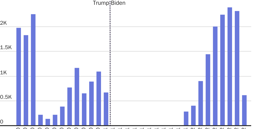 Figure 3: Remain in Mexico in 2022 saw higher monthly enrollments than in 2020