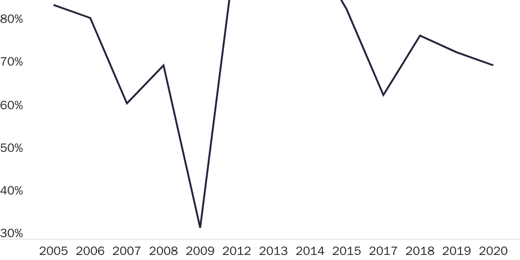 Figure 3: Percentage of timely processed H-2B temporary labor certification applications