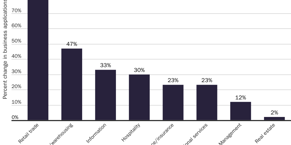 Figure 8: Percent change in total U.S. business applications, 2019–2021, select industries