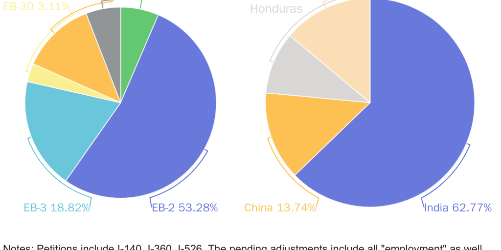 Figure 2: Employment-based green card backlog (petitions and adjustments of status)