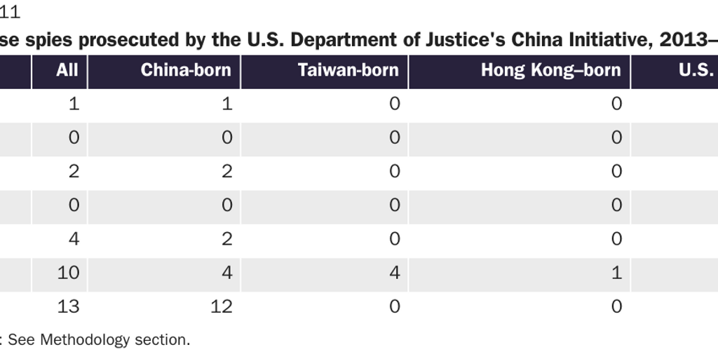 Table 11: Chinese spies prosecuted by the DOJ China Initiative, 2013-2019