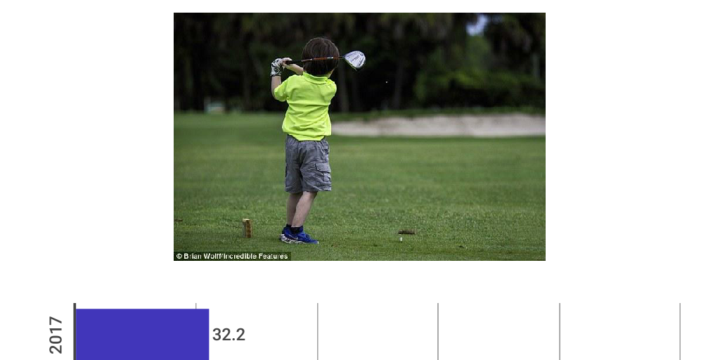 Average age of PGA TOUR Top 125 Infogram