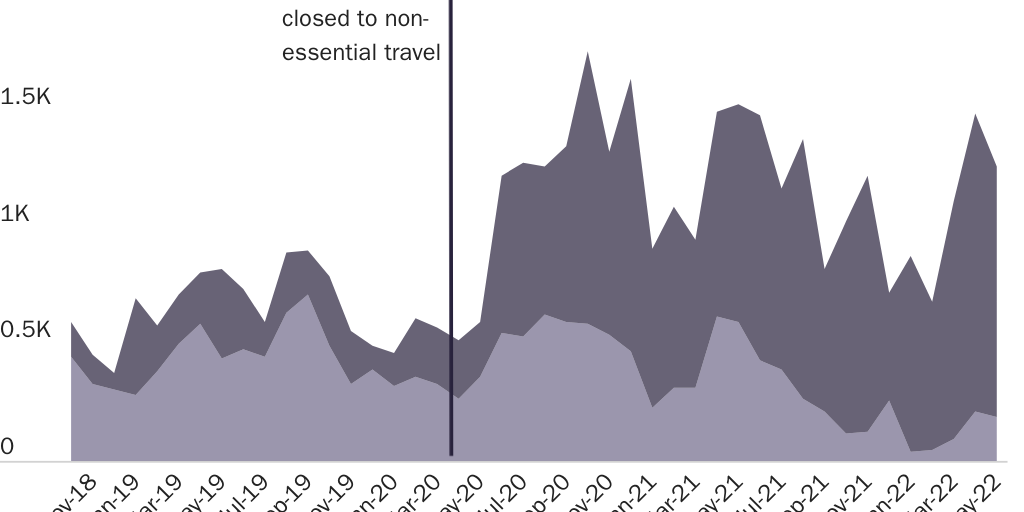 Figure 3: Fentanyl smuggling became more prevalent after most legal travel was banned